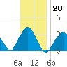 Riverdale tide chart for Thursday, December 28, 2023