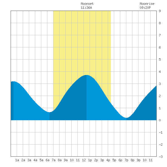 Riverdale tide chart for Saturday, December 2, 2023