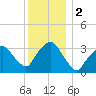 Riverdale tide chart for Saturday, December 2, 2023