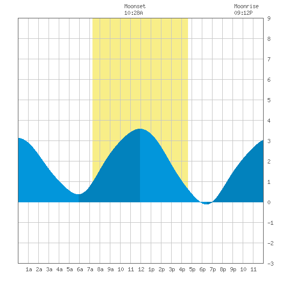 Riverdale tide chart for Sunday, December 31, 2023