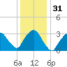Riverdale tide chart for Sunday, December 31, 2023
