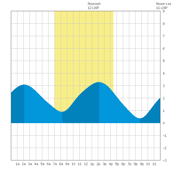 Riverdale tide chart for Monday, December 4, 2023