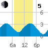 Riverdale tide chart for Tuesday, December 5, 2023