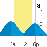 Riverdale tide chart for Friday, December 8, 2023
