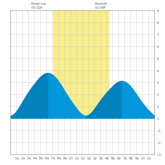 Riverdale tide chart for Saturday, December 9, 2023
