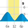 Riverdale tide chart for Saturday, December 9, 2023