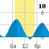 Riverdale tide chart for Wednesday, January 10, 2024