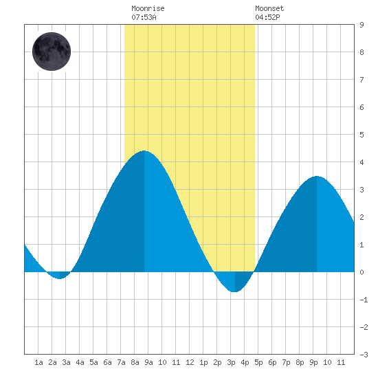 Riverdale tide chart for Thursday, January 11, 2024
