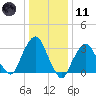 Riverdale tide chart for Thursday, January 11, 2024