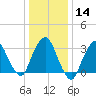Riverdale tide chart for Sunday, January 14, 2024