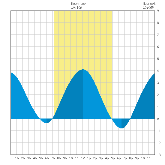 Riverdale tide chart for Monday, January 15, 2024