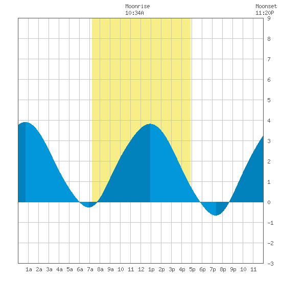 Riverdale tide chart for Tuesday, January 16, 2024