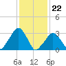 Riverdale tide chart for Monday, January 22, 2024