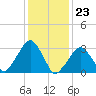 Riverdale tide chart for Tuesday, January 23, 2024