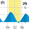 Riverdale tide chart for Thursday, January 25, 2024