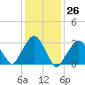 Riverdale tide chart for Friday, January 26, 2024