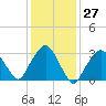 Riverdale tide chart for Saturday, January 27, 2024