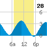 Riverdale tide chart for Sunday, January 28, 2024
