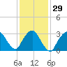 Riverdale tide chart for Monday, January 29, 2024