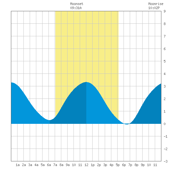 Riverdale tide chart for Tuesday, January 30, 2024