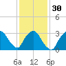Riverdale tide chart for Tuesday, January 30, 2024