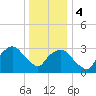 Riverdale tide chart for Thursday, January 4, 2024
