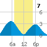 Riverdale tide chart for Sunday, January 7, 2024