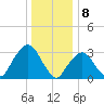 Riverdale tide chart for Monday, January 8, 2024