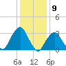 Riverdale tide chart for Tuesday, January 9, 2024