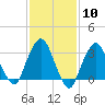 Riverdale tide chart for Saturday, February 10, 2024