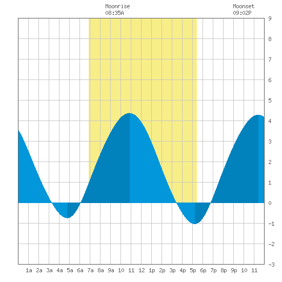 Riverdale tide chart for Monday, February 12, 2024