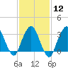 Riverdale tide chart for Monday, February 12, 2024
