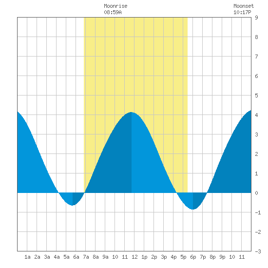 Riverdale tide chart for Tuesday, February 13, 2024