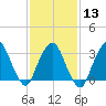 Riverdale tide chart for Tuesday, February 13, 2024