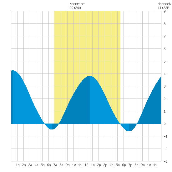 Riverdale tide chart for Wednesday, February 14, 2024