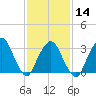Riverdale tide chart for Wednesday, February 14, 2024
