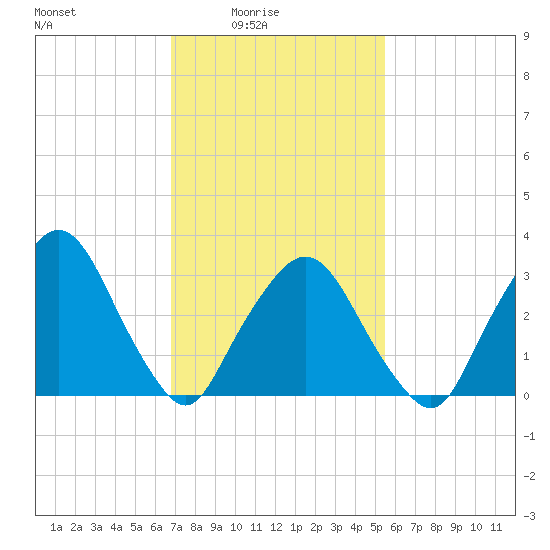 Riverdale tide chart for Thursday, February 15, 2024
