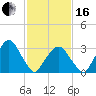 Riverdale tide chart for Friday, February 16, 2024