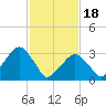 Riverdale tide chart for Sunday, February 18, 2024