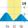 Riverdale tide chart for Monday, February 19, 2024