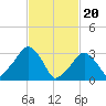 Riverdale tide chart for Tuesday, February 20, 2024