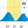 Riverdale tide chart for Wednesday, February 21, 2024