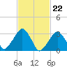 Riverdale tide chart for Thursday, February 22, 2024