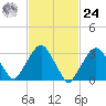 Riverdale tide chart for Saturday, February 24, 2024