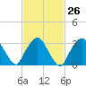 Riverdale tide chart for Monday, February 26, 2024