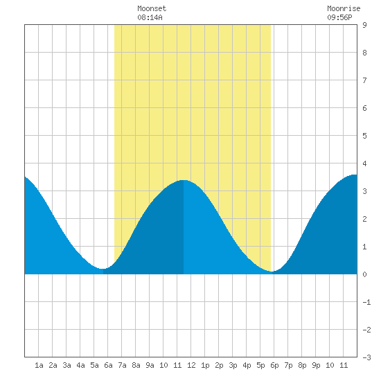 Riverdale tide chart for Wednesday, February 28, 2024