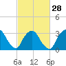 Riverdale tide chart for Wednesday, February 28, 2024