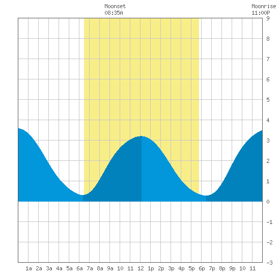 Riverdale tide chart for Thursday, February 29, 2024