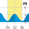 Riverdale tide chart for Thursday, February 29, 2024