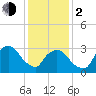 Riverdale tide chart for Friday, February 2, 2024